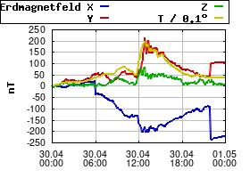 Gnuplot