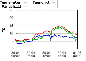 Gnuplot