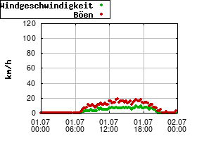 Gnuplot