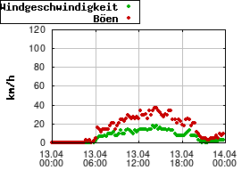 Gnuplot