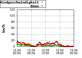 Gnuplot