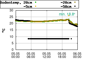 Gnuplot