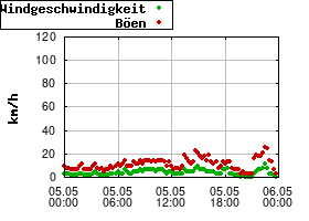 Gnuplot
