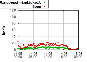 Gnuplot