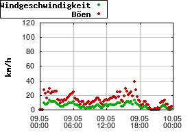 Gnuplot