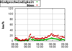 Gnuplot
