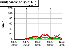 Gnuplot