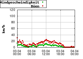 Gnuplot