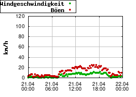 Gnuplot