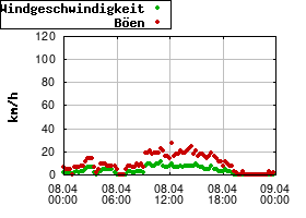 Gnuplot