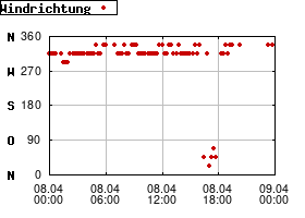 Gnuplot