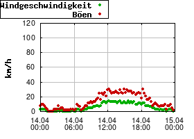 Gnuplot