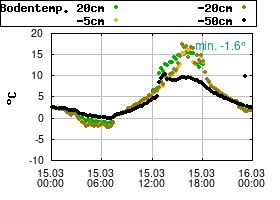 Gnuplot