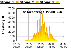 Gnuplot