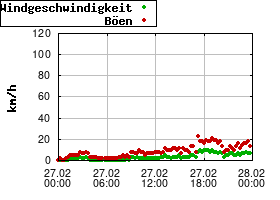 Gnuplot