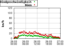 Gnuplot