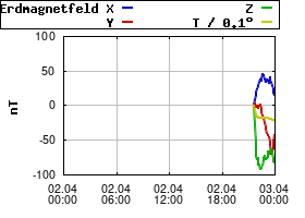 Gnuplot