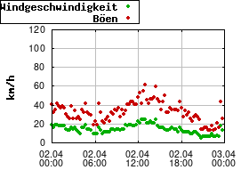 Gnuplot