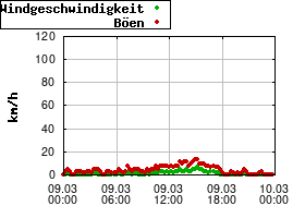 Gnuplot