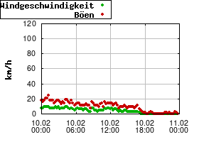 Gnuplot
