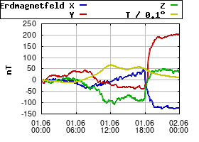 Gnuplot