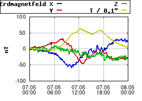 Gnuplot