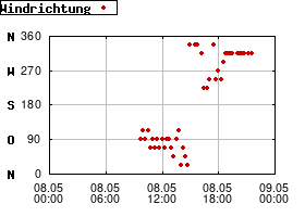 Gnuplot