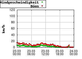Gnuplot