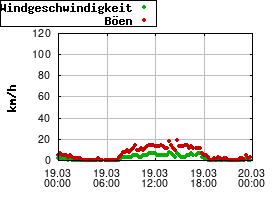 Gnuplot