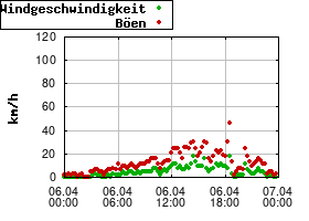 Gnuplot