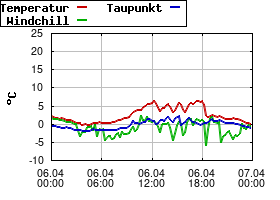 Gnuplot