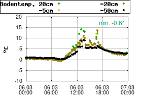 Gnuplot