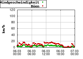 Gnuplot