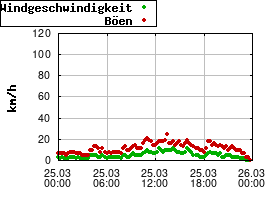 Gnuplot