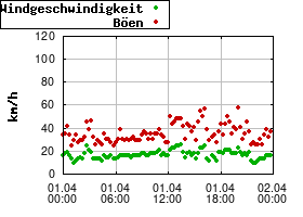 Gnuplot