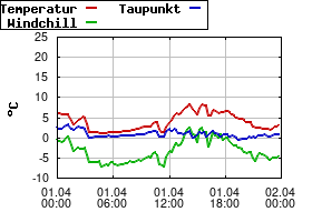 Gnuplot