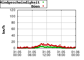 Gnuplot