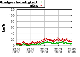 Gnuplot