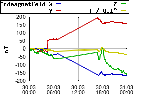Gnuplot