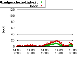 Gnuplot