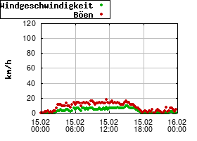 Gnuplot
