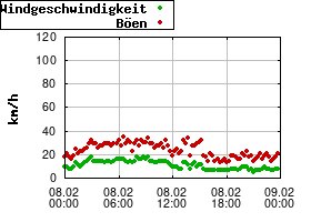 Gnuplot