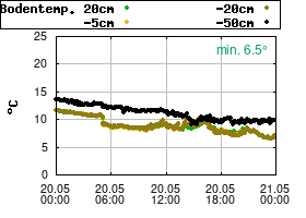 Gnuplot