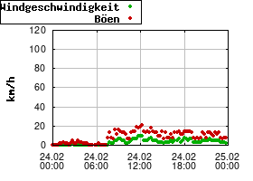Gnuplot