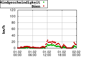 Gnuplot