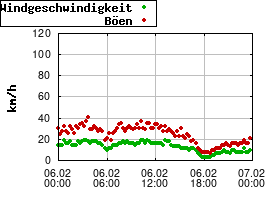 Gnuplot