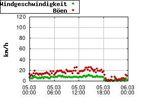 Gnuplot