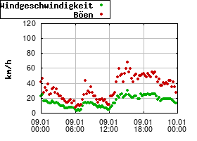 Gnuplot