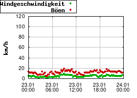 Gnuplot