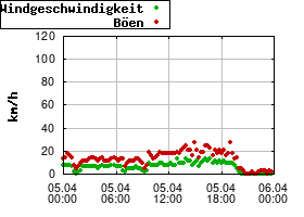 Gnuplot